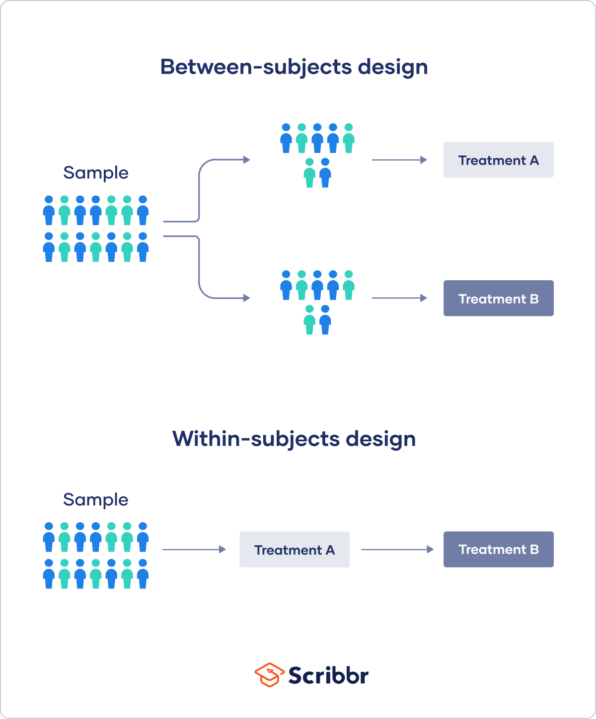 Between subjects design