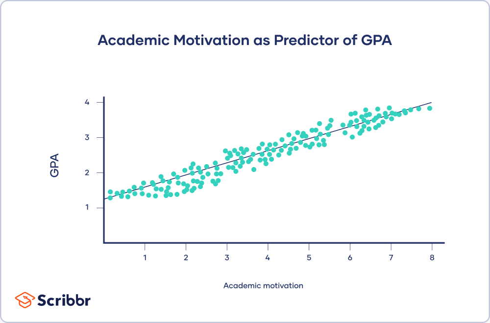 A scatterplot visualizing the relationship between an explanatory and response variable