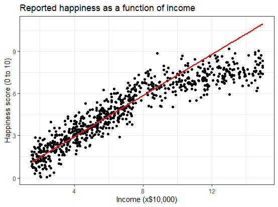 Extrapolating data in R graph