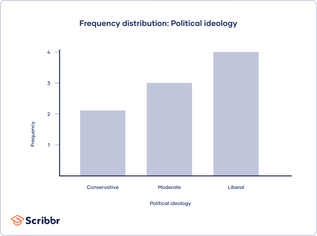 Showing the mode in a bar chart