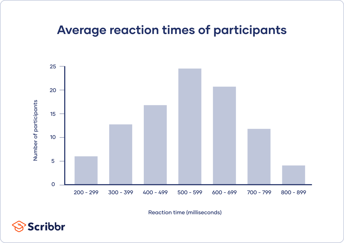 Histogram showing the mode of a grouped data set