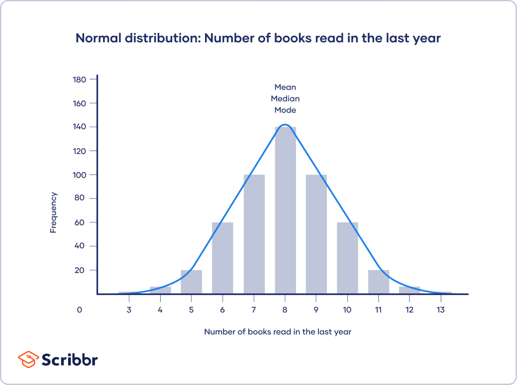 Normal Distribution