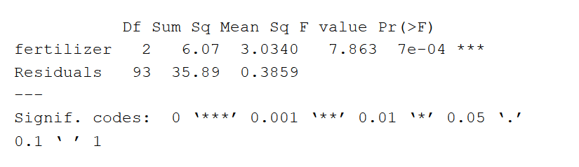 One-way ANOVA summary