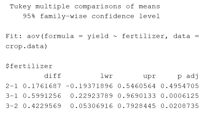 Tukey summary one-way ANOVA