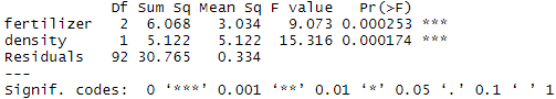 Two-way ANOVA summary