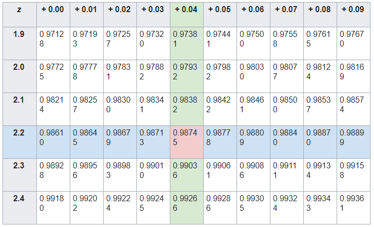 Finding the p-value using a z-table