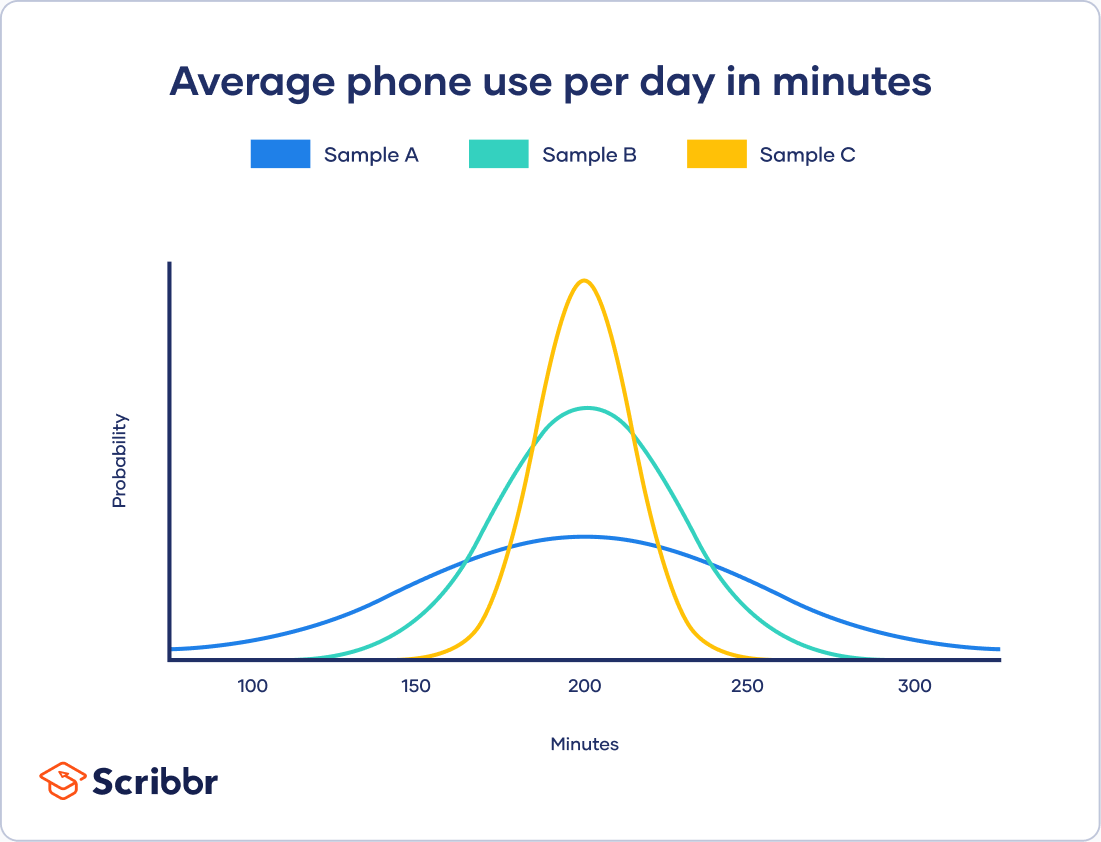 A graph showing the distribution of 3 samples with the same average, but different variability. 